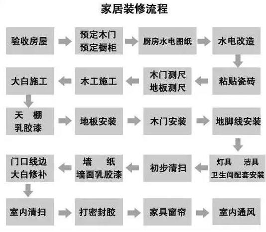 史上超全的裝修材料購買順序表，超過80%的人都買錯了！